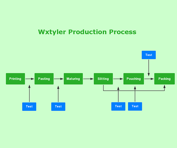 Whole-process production quality supervision system
